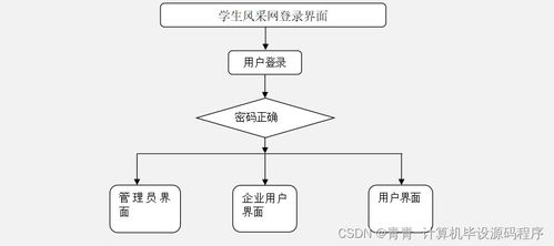 Java畢業設計 學生風采網的系統開發、部署與網絡工程服務解析
