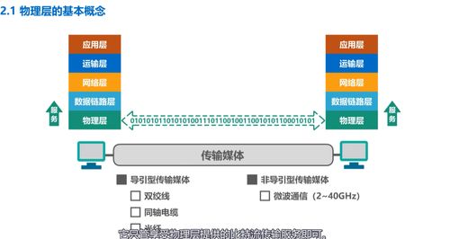 計(jì)算機(jī)網(wǎng)絡(luò)學(xué)習(xí)記錄 物理層——深入理解計(jì)算機(jī)網(wǎng)絡(luò)系統(tǒng)工程服務(wù)